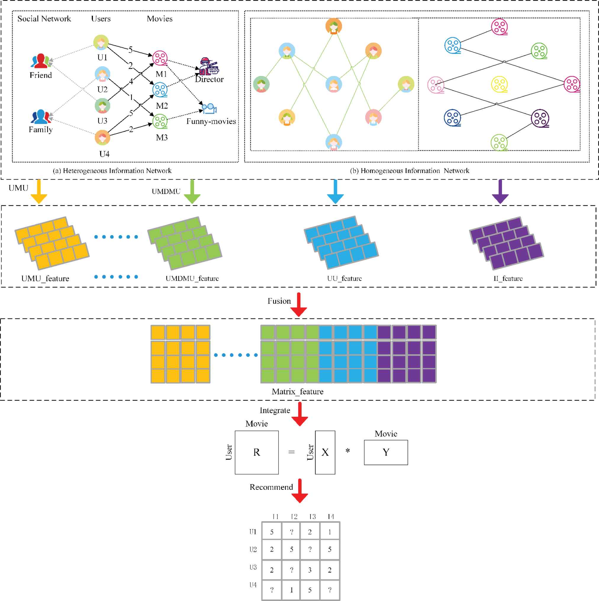 heterogeneous information network