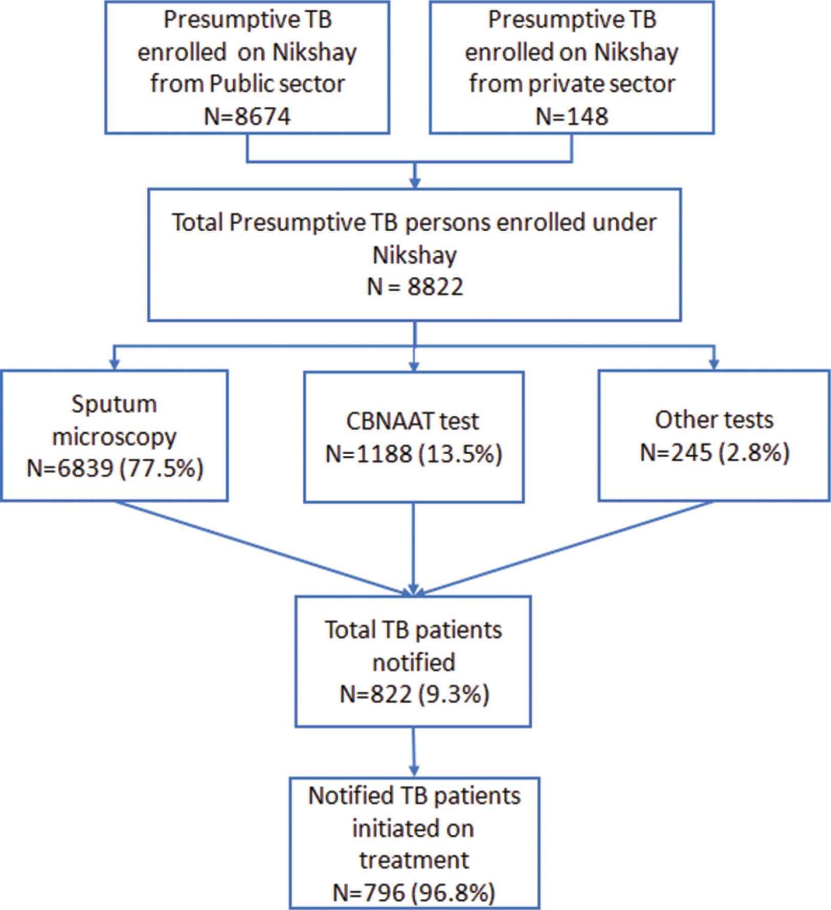 Magnitude And Reasons For Gaps In Tuberculosis Diagnostic Testing And Treatment Initiation An Operational Research Study From Dakshina Kannada South India Atlantis Press